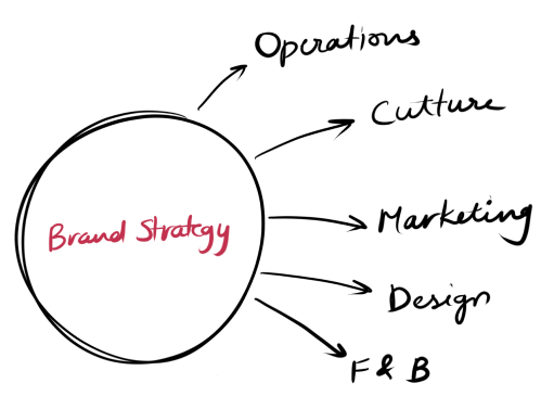Restaurant Branding